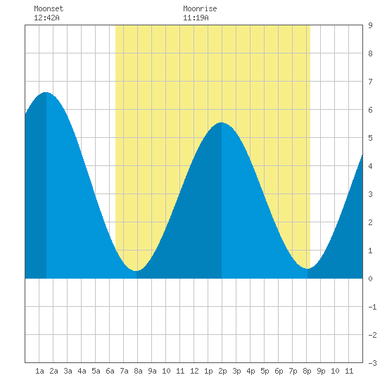 Amelia City tide chart for Thursday, May 21, 2026
