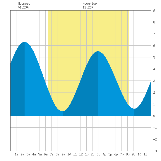 Amelia City tide chart for Friday, May 22, 2026
