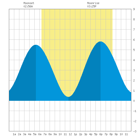 Amelia City tide chart for Monday, May 25, 2026