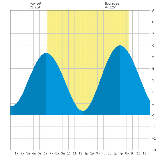 Amelia City tide chart for Tuesday, May 26, 2026