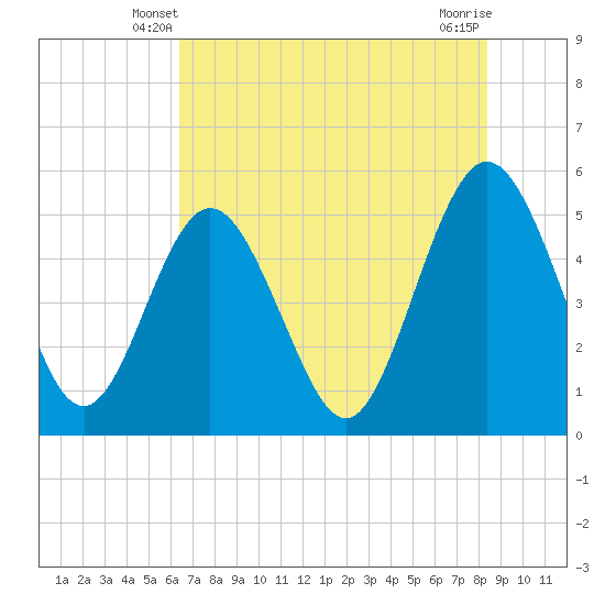Amelia City tide chart for Thursday, May 28, 2026