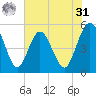 Amelia City tide chart for Sunday, May 31, 2026