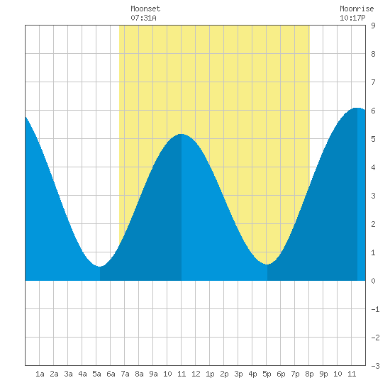 Amelia City tide chart for Sunday, May 3, 2026