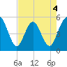 Amelia City tide chart for Monday, May 4, 2026