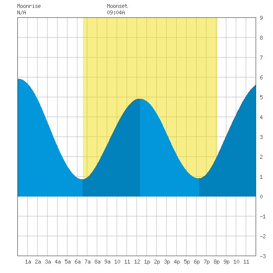 Amelia City tide chart for Tuesday, May 5, 2026