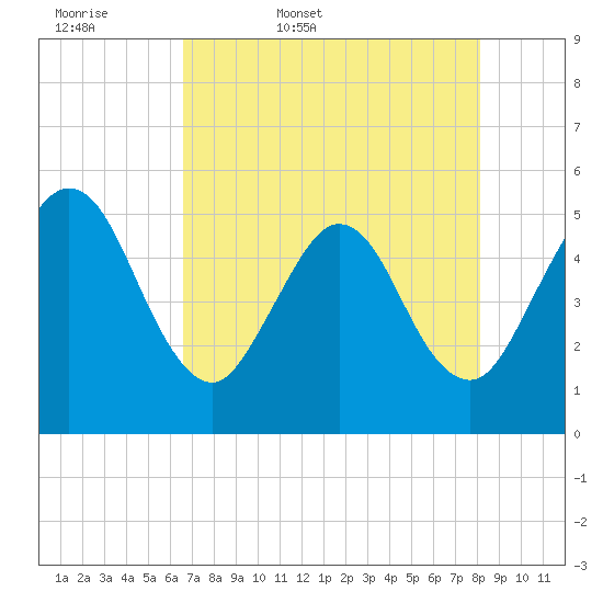 Amelia City tide chart for Thursday, May 7, 2026