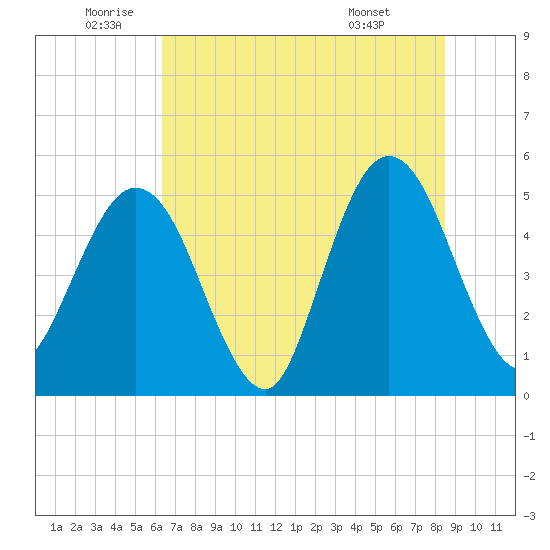 Amelia City tide chart for Wednesday, June 10, 2026
