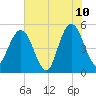 Amelia City tide chart for Wednesday, June 10, 2026