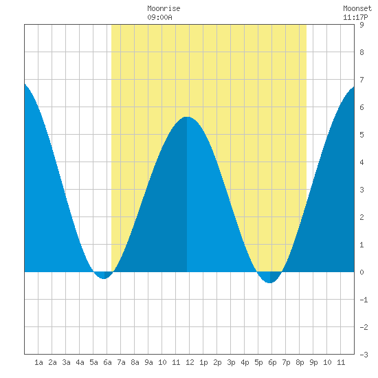 Amelia City tide chart for Wednesday, June 17, 2026
