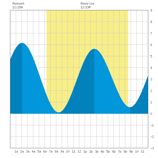 Amelia City tide chart for Saturday, June 20, 2026