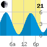 Amelia City tide chart for Sunday, June 21, 2026