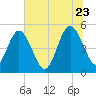 Amelia City tide chart for Tuesday, June 23, 2026
