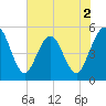 Amelia City tide chart for Tuesday, June 2, 2026