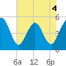 Amelia City tide chart for Thursday, June 4, 2026