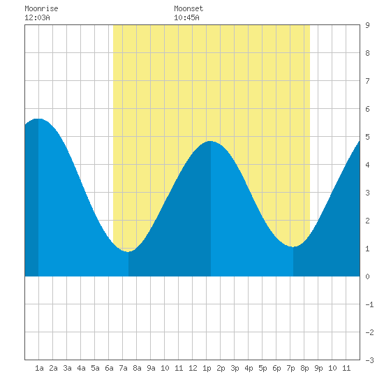 Amelia City tide chart for Friday, June 5, 2026