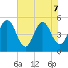 Amelia City tide chart for Sunday, June 7, 2026
