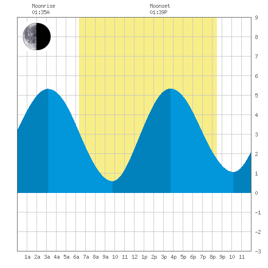 Amelia City tide chart for Monday, June 8, 2026