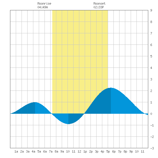 Chestertown tide chart for Sunday, January 10, 2021