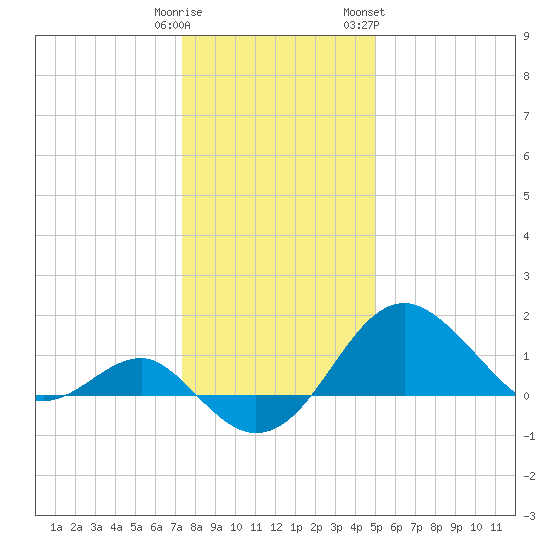 Chestertown tide chart for Monday, January 11, 2021