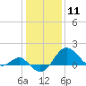 Chestertown tide chart for Monday, January 11, 2021
