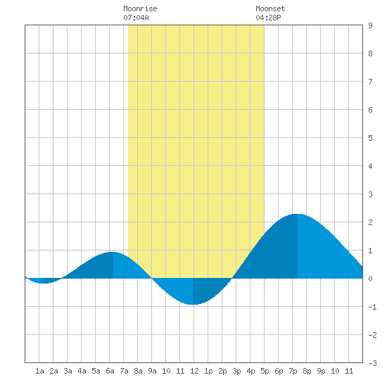 Chestertown tide chart for Tuesday, January 12, 2021
