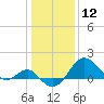 Chestertown tide chart for Tuesday, January 12, 2021