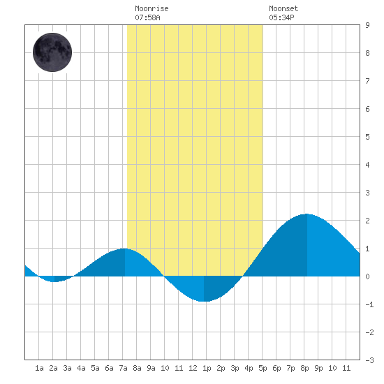 Chestertown tide chart for Wednesday, January 13, 2021