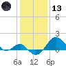 Chestertown tide chart for Wednesday, January 13, 2021