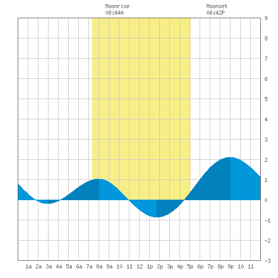 Chestertown tide chart for Thursday, January 14, 2021