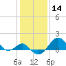 Chestertown tide chart for Thursday, January 14, 2021