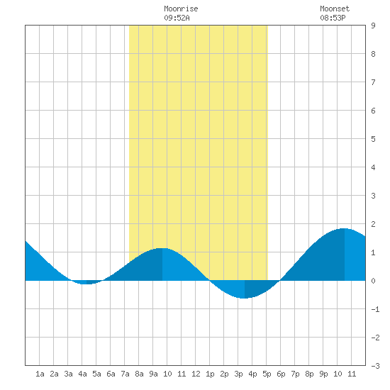 Chestertown tide chart for Saturday, January 16, 2021