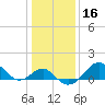 Chestertown tide chart for Saturday, January 16, 2021
