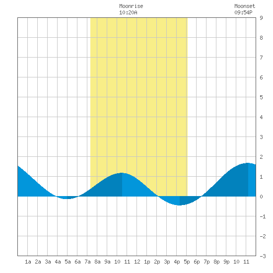 Chestertown tide chart for Sunday, January 17, 2021