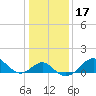 Chestertown tide chart for Sunday, January 17, 2021