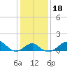 Chestertown tide chart for Monday, January 18, 2021