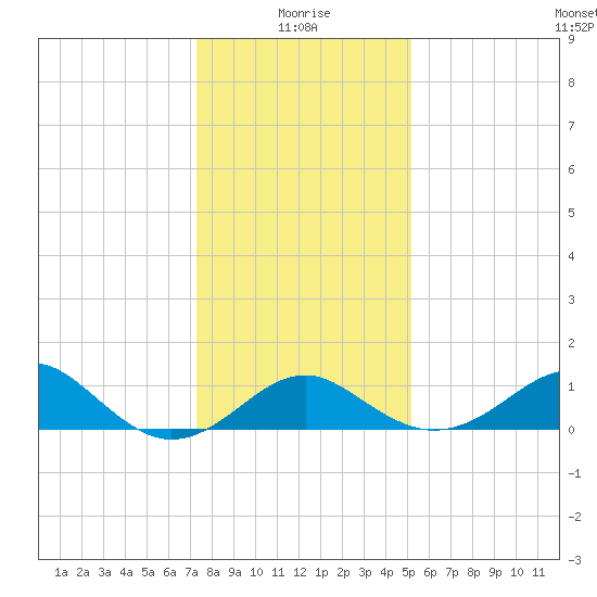 Chestertown tide chart for Tuesday, January 19, 2021