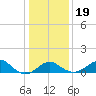 Chestertown tide chart for Tuesday, January 19, 2021