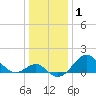 Chestertown tide chart for Friday, January 1, 2021