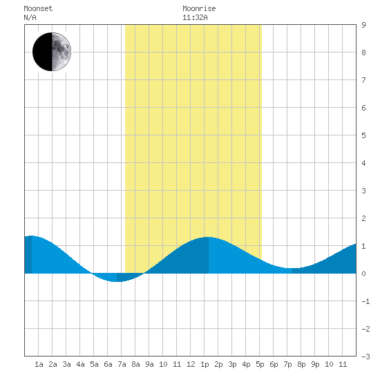 Chestertown tide chart for Wednesday, January 20, 2021