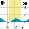 Chestertown tide chart for Wednesday, January 20, 2021
