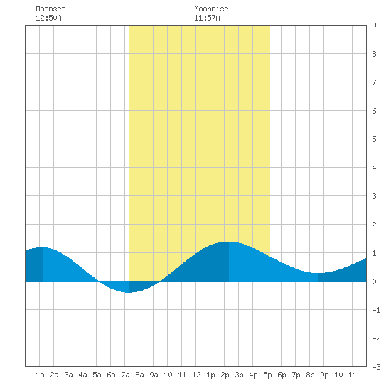 Chestertown tide chart for Thursday, January 21, 2021