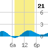 Chestertown tide chart for Thursday, January 21, 2021