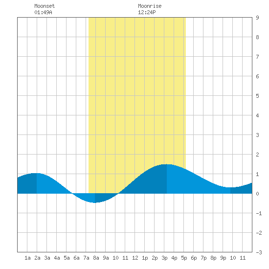 Chestertown tide chart for Friday, January 22, 2021
