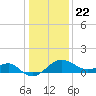 Chestertown tide chart for Friday, January 22, 2021