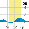 Chestertown tide chart for Saturday, January 23, 2021