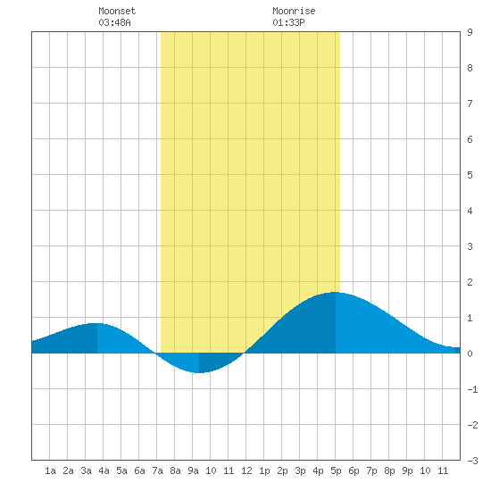 Chestertown tide chart for Sunday, January 24, 2021