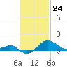 Chestertown tide chart for Sunday, January 24, 2021