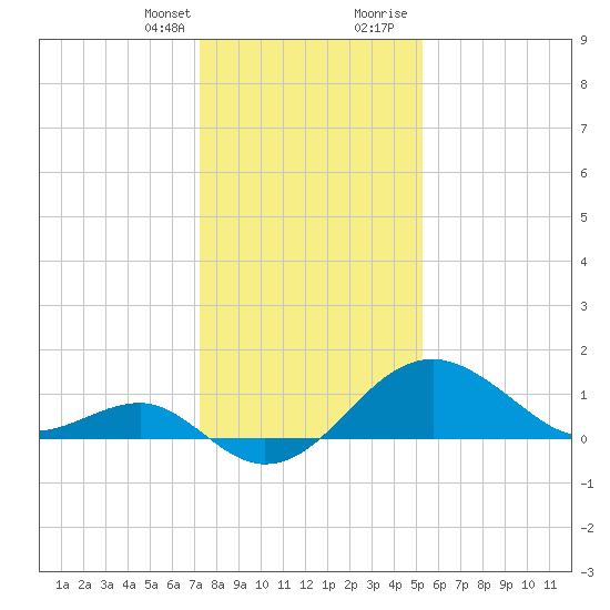 Chestertown tide chart for Monday, January 25, 2021