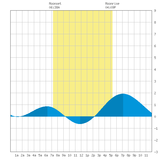 Chestertown tide chart for Wednesday, January 27, 2021