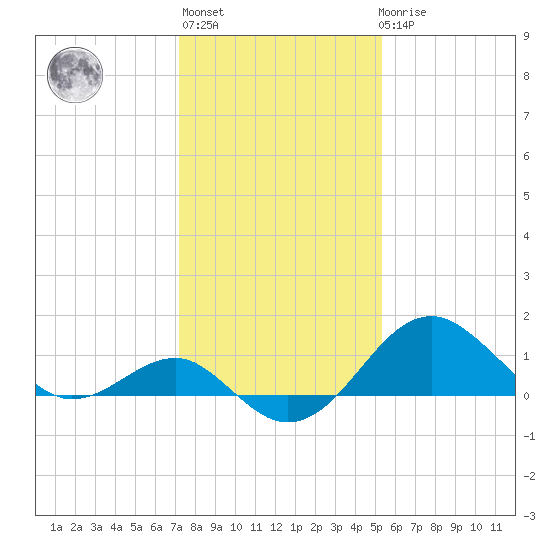 Chestertown tide chart for Thursday, January 28, 2021
